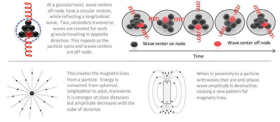 The Science of Magnetism